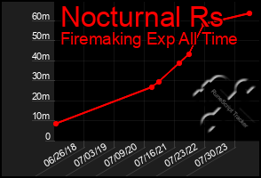 Total Graph of Nocturnal Rs
