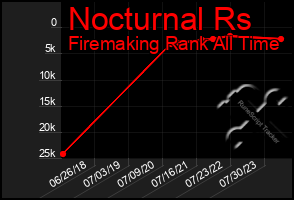 Total Graph of Nocturnal Rs