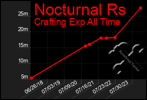 Total Graph of Nocturnal Rs