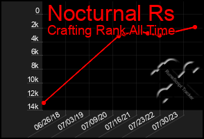 Total Graph of Nocturnal Rs