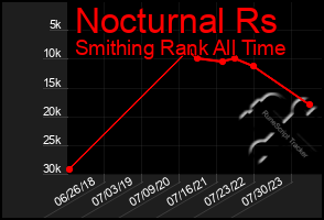 Total Graph of Nocturnal Rs