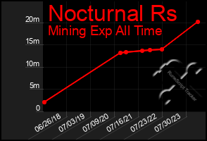 Total Graph of Nocturnal Rs