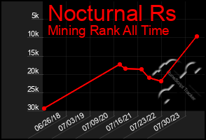 Total Graph of Nocturnal Rs