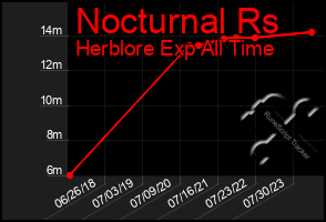 Total Graph of Nocturnal Rs