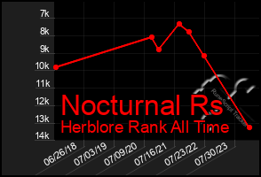 Total Graph of Nocturnal Rs