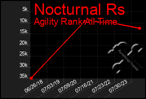 Total Graph of Nocturnal Rs