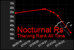 Total Graph of Nocturnal Rs