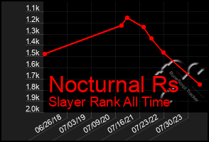 Total Graph of Nocturnal Rs
