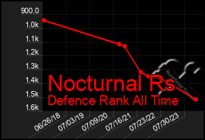 Total Graph of Nocturnal Rs