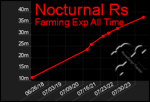 Total Graph of Nocturnal Rs