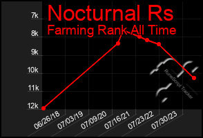 Total Graph of Nocturnal Rs