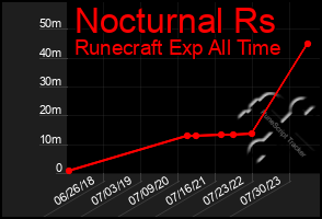 Total Graph of Nocturnal Rs