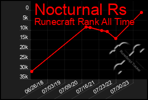 Total Graph of Nocturnal Rs