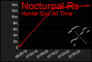 Total Graph of Nocturnal Rs