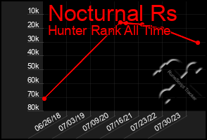 Total Graph of Nocturnal Rs