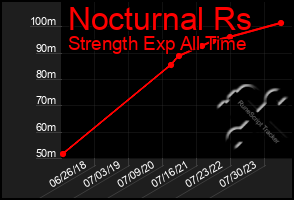 Total Graph of Nocturnal Rs