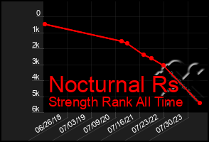 Total Graph of Nocturnal Rs