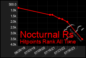 Total Graph of Nocturnal Rs