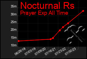 Total Graph of Nocturnal Rs