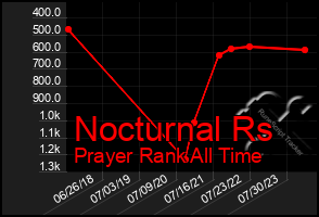 Total Graph of Nocturnal Rs