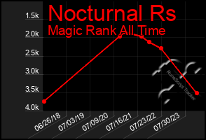 Total Graph of Nocturnal Rs