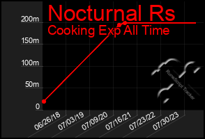 Total Graph of Nocturnal Rs