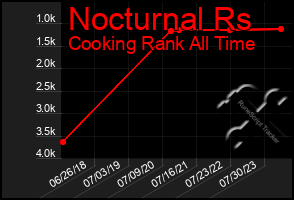 Total Graph of Nocturnal Rs