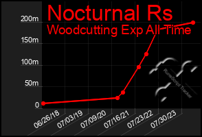 Total Graph of Nocturnal Rs