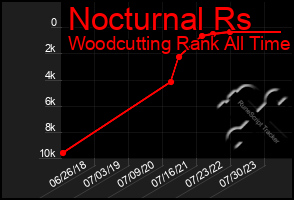 Total Graph of Nocturnal Rs