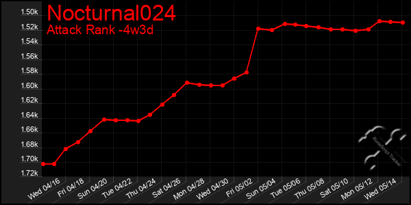 Last 31 Days Graph of Nocturnal024