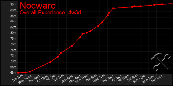 Last 31 Days Graph of Nocware