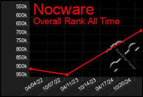 Total Graph of Nocware