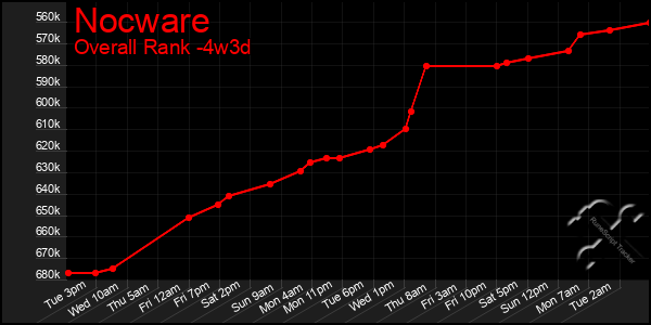 Last 31 Days Graph of Nocware