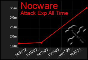 Total Graph of Nocware