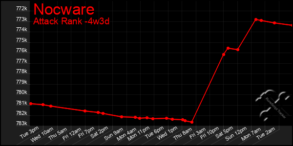 Last 31 Days Graph of Nocware