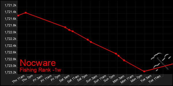 Last 7 Days Graph of Nocware