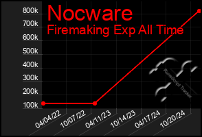 Total Graph of Nocware