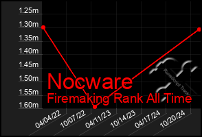 Total Graph of Nocware