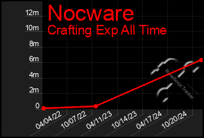 Total Graph of Nocware