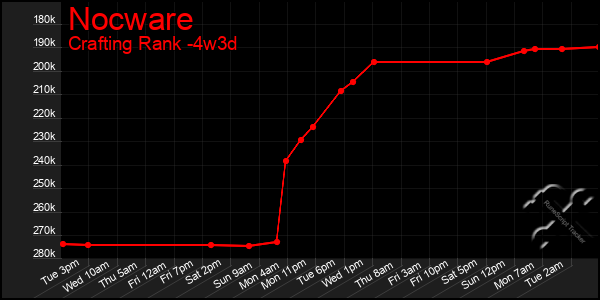 Last 31 Days Graph of Nocware