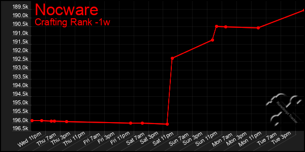 Last 7 Days Graph of Nocware