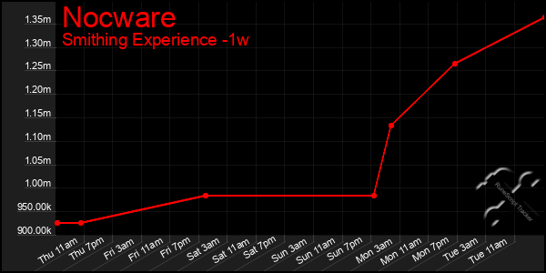 Last 7 Days Graph of Nocware