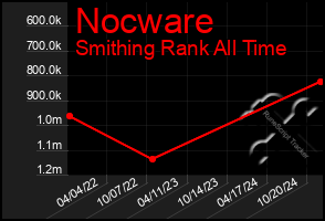 Total Graph of Nocware