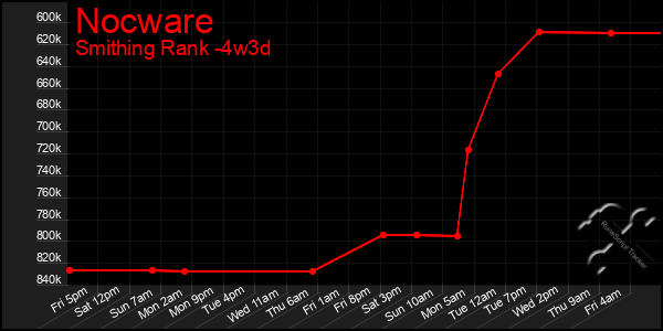 Last 31 Days Graph of Nocware