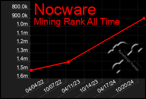 Total Graph of Nocware