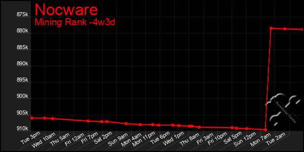 Last 31 Days Graph of Nocware