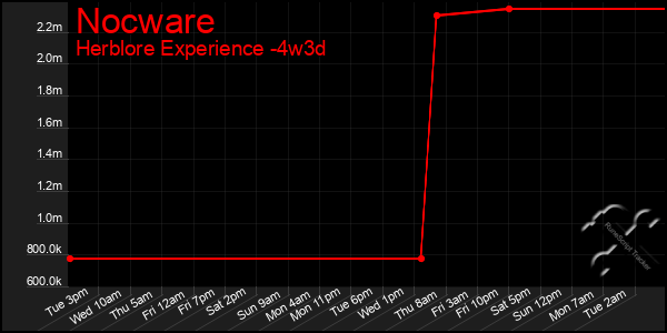 Last 31 Days Graph of Nocware