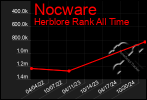 Total Graph of Nocware