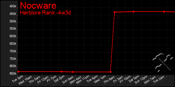 Last 31 Days Graph of Nocware