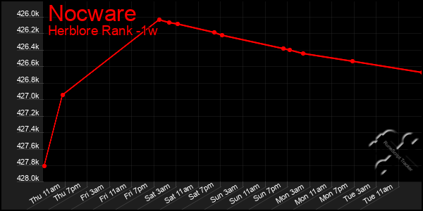 Last 7 Days Graph of Nocware